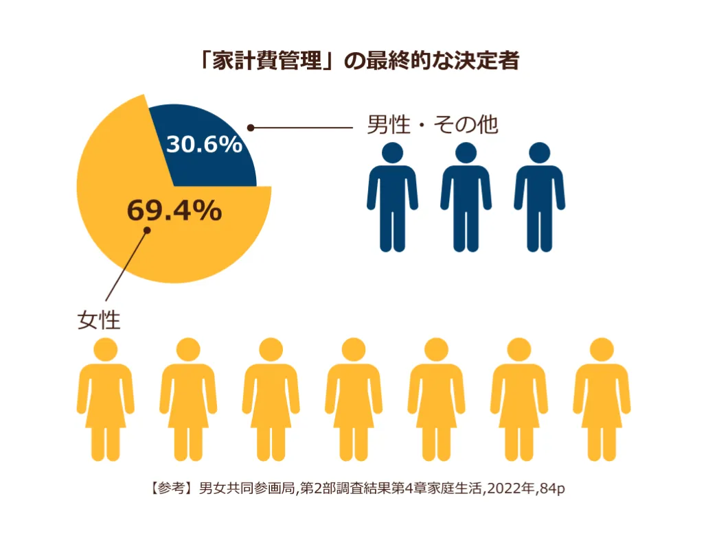 「男性・その他：30.6%、女性69.4%」と表記されたグラフ【参考】男女共同参画局,第2部調査結果第4章家族生活,2022年,84p