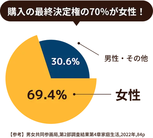 「男性・その他：30.6%、女性69.4%」と表記されたグラフ【参考】男女共同参画局,第2部調査結果第4章家族生活,2022年,84p